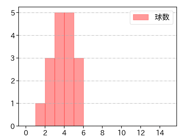 才木 海翔 打者に投じた球数分布(2024年8月)