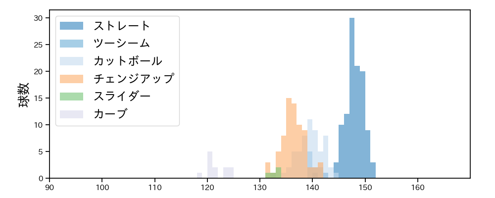 髙島 泰都 球種&球速の分布1(2024年8月)