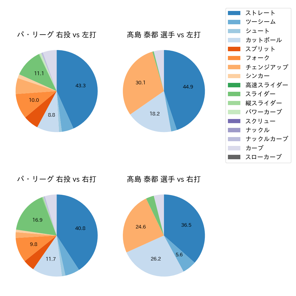 髙島 泰都 球種割合(2024年8月)