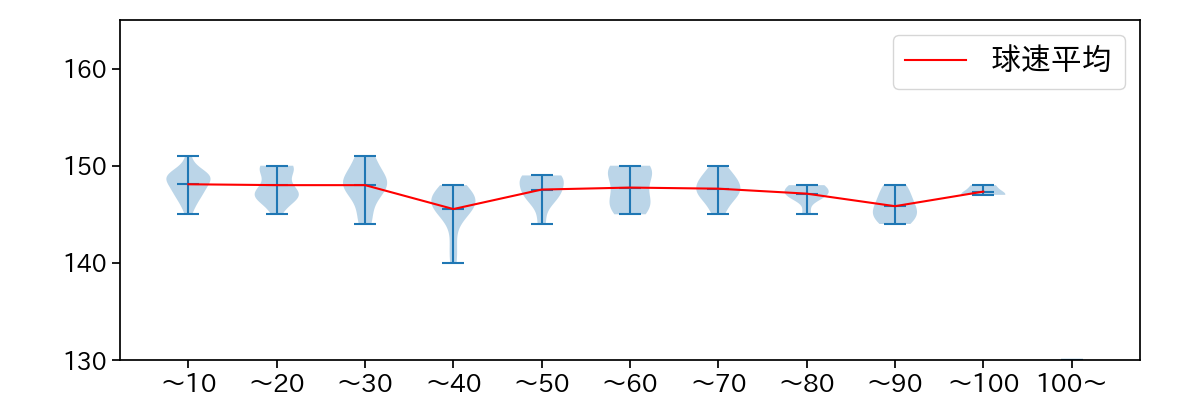 髙島 泰都 球数による球速(ストレート)の推移(2024年8月)