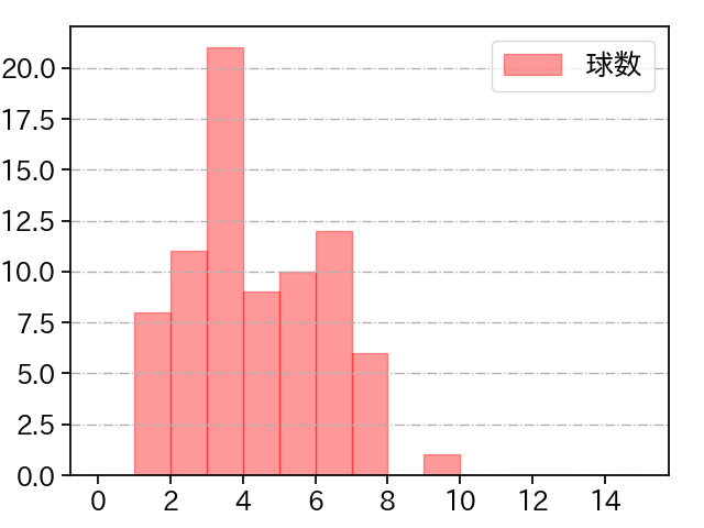 髙島 泰都 打者に投じた球数分布(2024年8月)