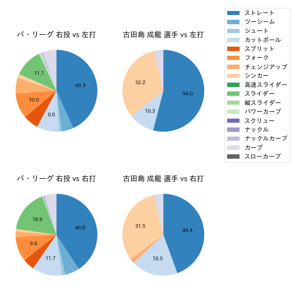 古田島 成龍 球種割合(2024年8月)