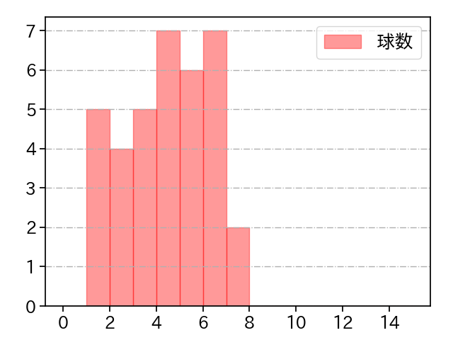 古田島 成龍 打者に投じた球数分布(2024年8月)