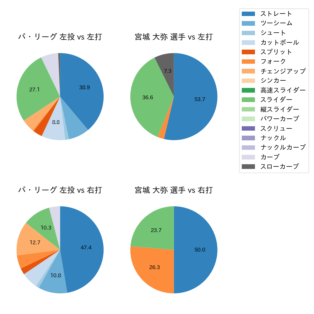 宮城 大弥 球種割合(2024年10月)