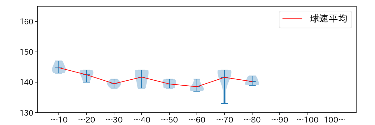 宮城 大弥 球数による球速(ストレート)の推移(2024年10月)