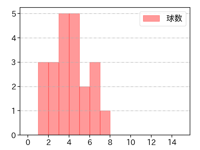 宮城 大弥 打者に投じた球数分布(2024年10月)