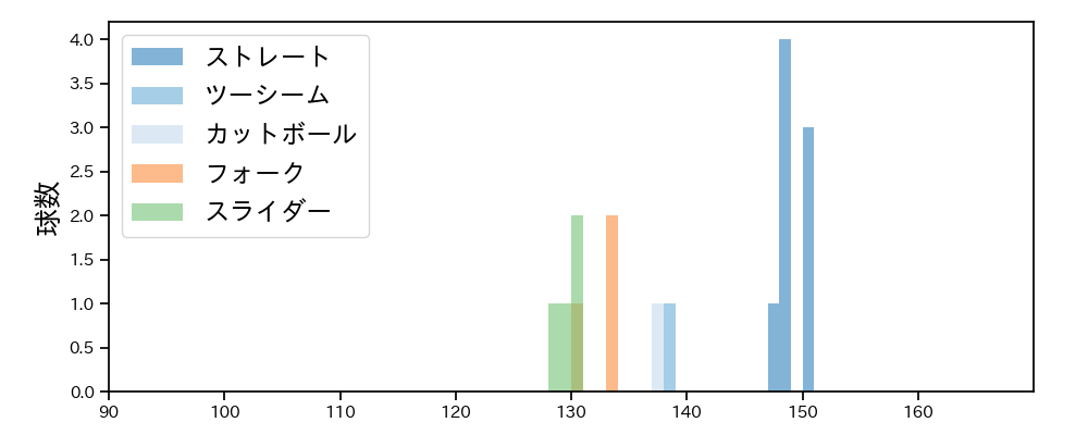 椋木 蓮 球種&球速の分布1(2024年10月)