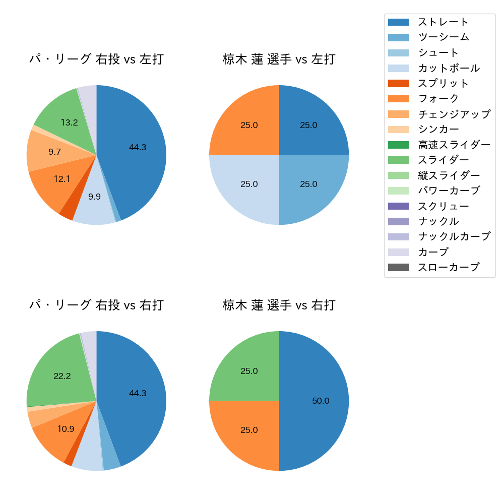 椋木 蓮 球種割合(2024年10月)