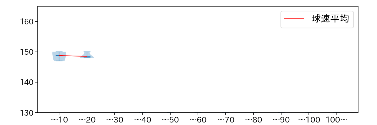 椋木 蓮 球数による球速(ストレート)の推移(2024年10月)