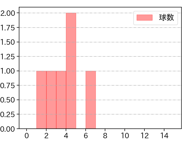 椋木 蓮 打者に投じた球数分布(2024年10月)