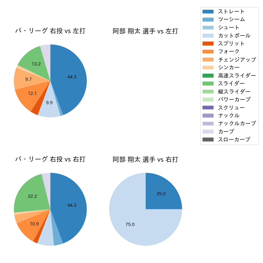 阿部 翔太 球種割合(2024年10月)