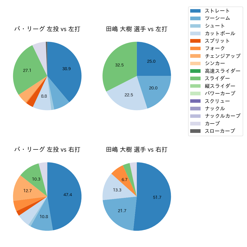 田嶋 大樹 球種割合(2024年10月)