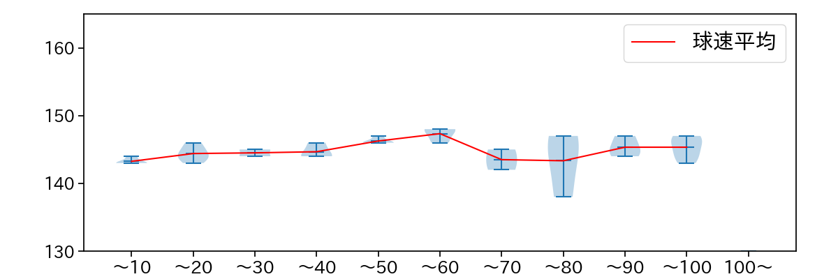 田嶋 大樹 球数による球速(ストレート)の推移(2024年10月)