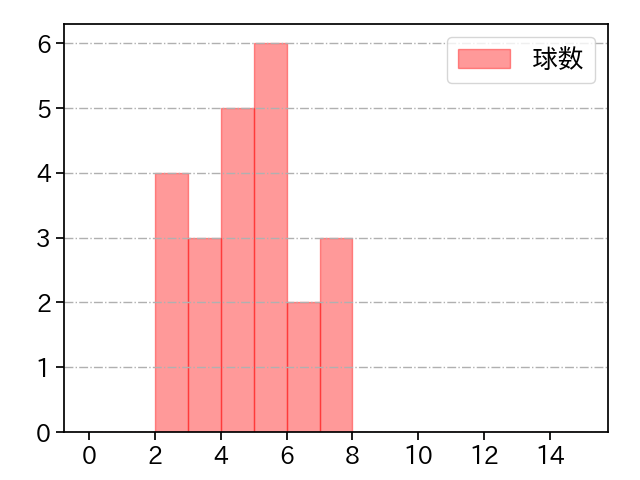 田嶋 大樹 打者に投じた球数分布(2024年10月)