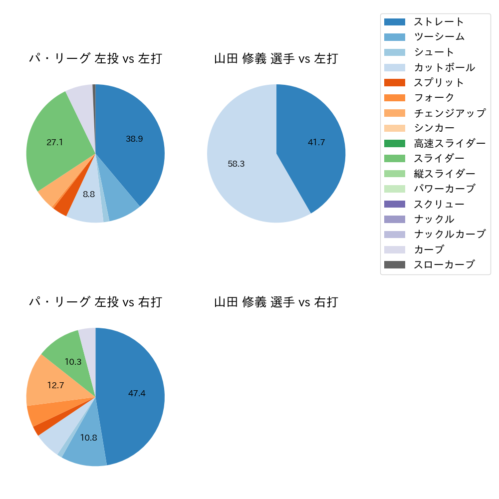 山田 修義 球種割合(2024年10月)