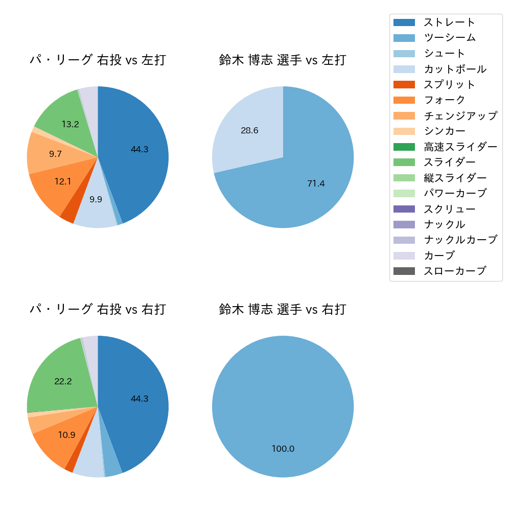 鈴木 博志 球種割合(2024年10月)