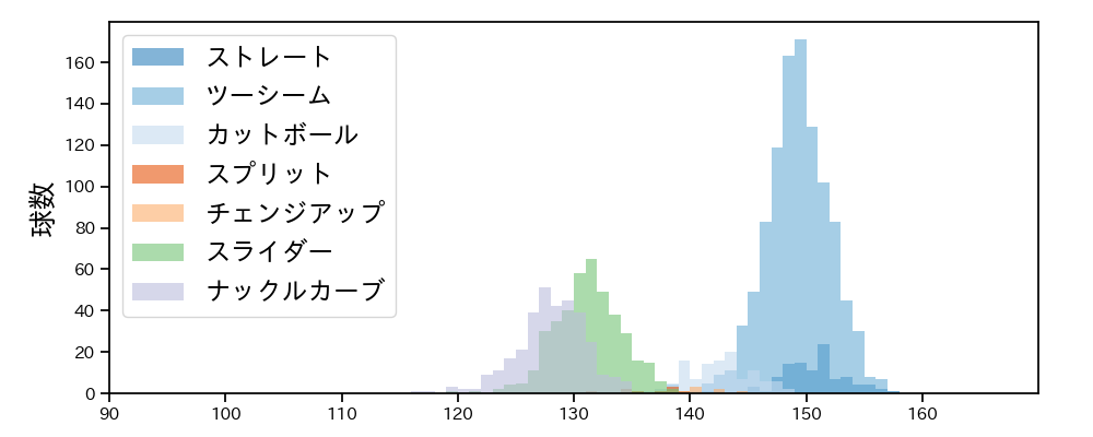 エスピノーザ 球種&球速の分布1(2024年レギュラーシーズン全試合)