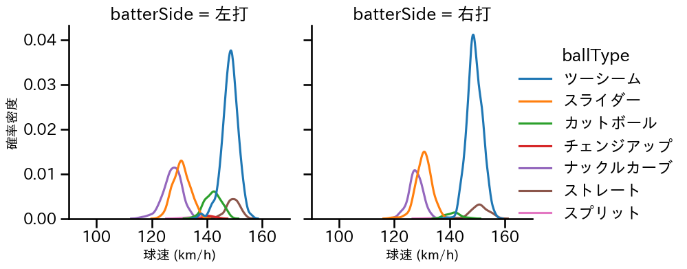 エスピノーザ 球種&球速の分布2(2024年レギュラーシーズン全試合)