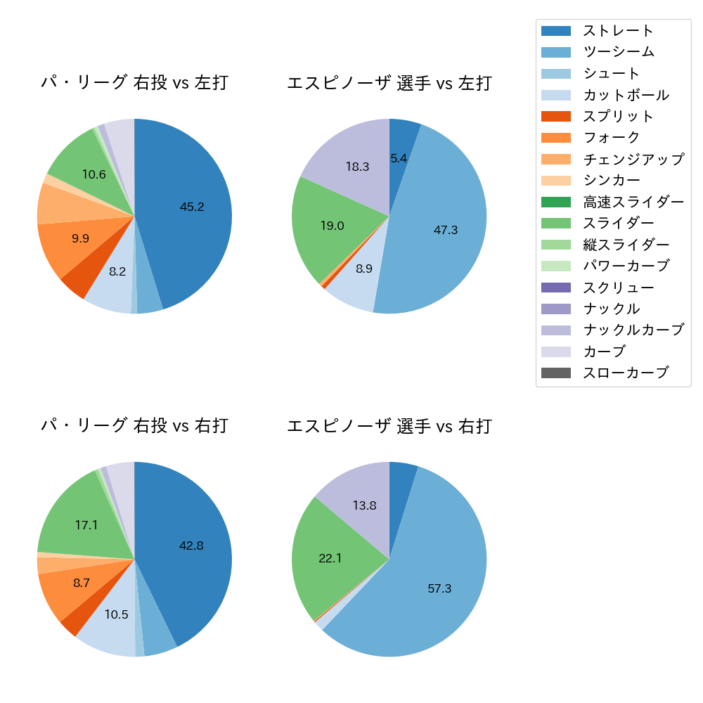 エスピノーザ 球種割合(2024年レギュラーシーズン全試合)