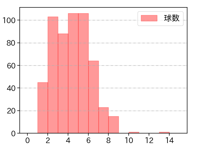 エスピノーザ 打者に投じた球数分布(2024年レギュラーシーズン全試合)