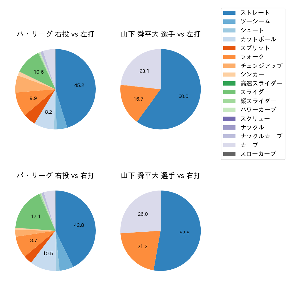 山下 舜平大 球種割合(2024年レギュラーシーズン全試合)