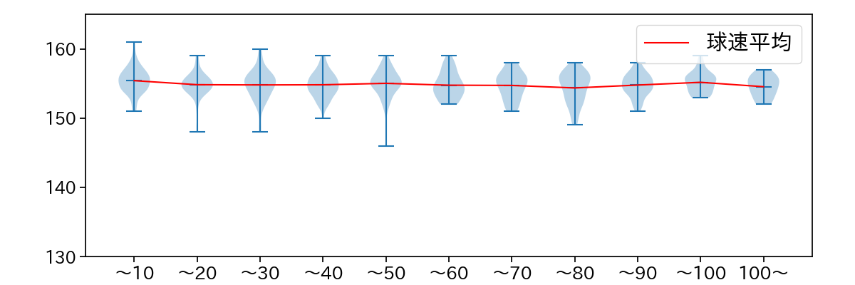 山下 舜平大 球数による球速(ストレート)の推移(2024年レギュラーシーズン全試合)