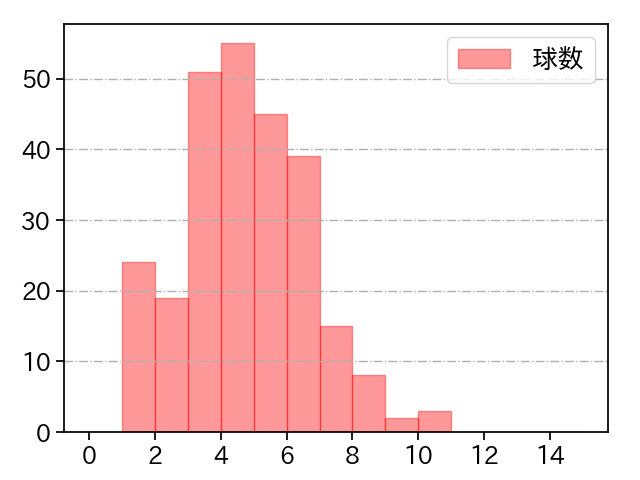 山下 舜平大 打者に投じた球数分布(2024年レギュラーシーズン全試合)