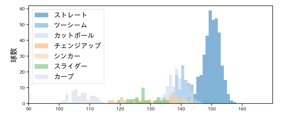 東 晃平 球種&球速の分布1(2024年レギュラーシーズン全試合)