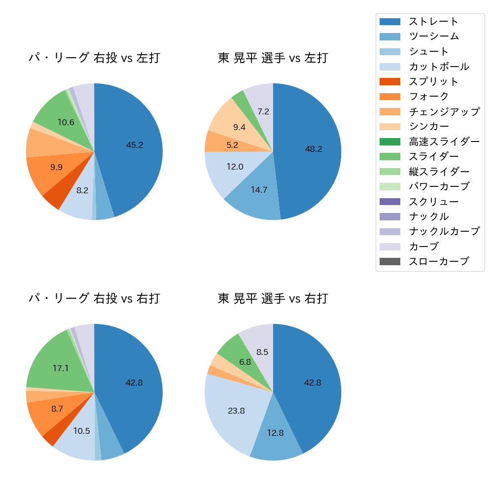 東 晃平 球種割合(2024年レギュラーシーズン全試合)