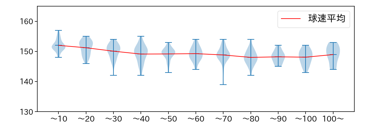 東 晃平 球数による球速(ストレート)の推移(2024年レギュラーシーズン全試合)