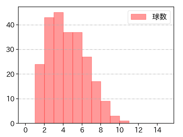 東 晃平 打者に投じた球数分布(2024年レギュラーシーズン全試合)
