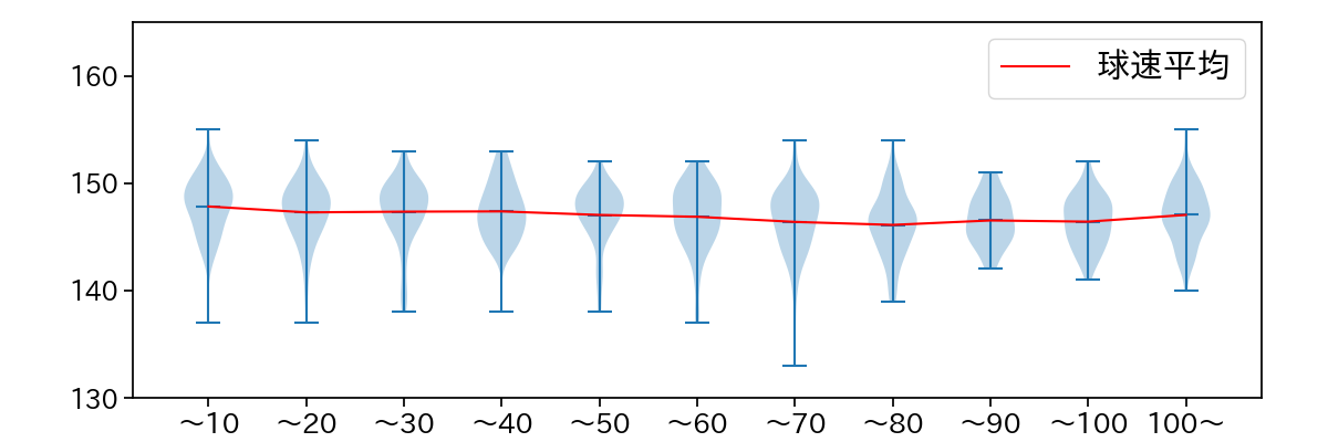 宮城 大弥 球数による球速(ストレート)の推移(2024年レギュラーシーズン全試合)
