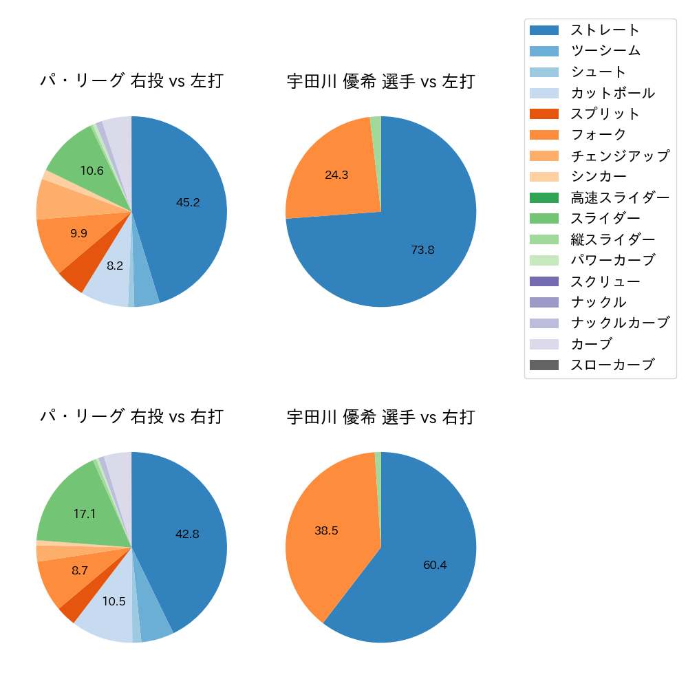 宇田川 優希 球種割合(2024年レギュラーシーズン全試合)