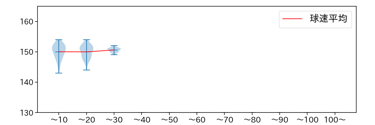 宇田川 優希 球数による球速(ストレート)の推移(2024年レギュラーシーズン全試合)