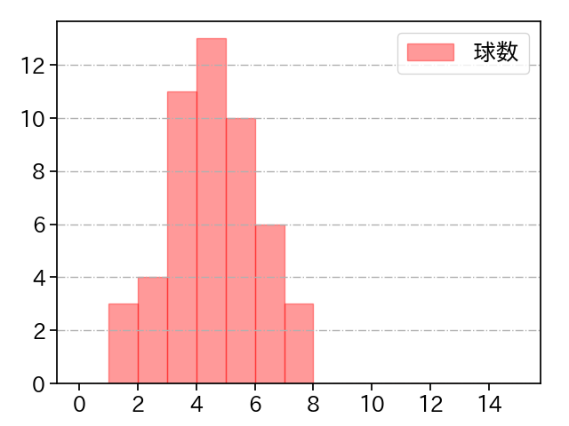 宇田川 優希 打者に投じた球数分布(2024年レギュラーシーズン全試合)