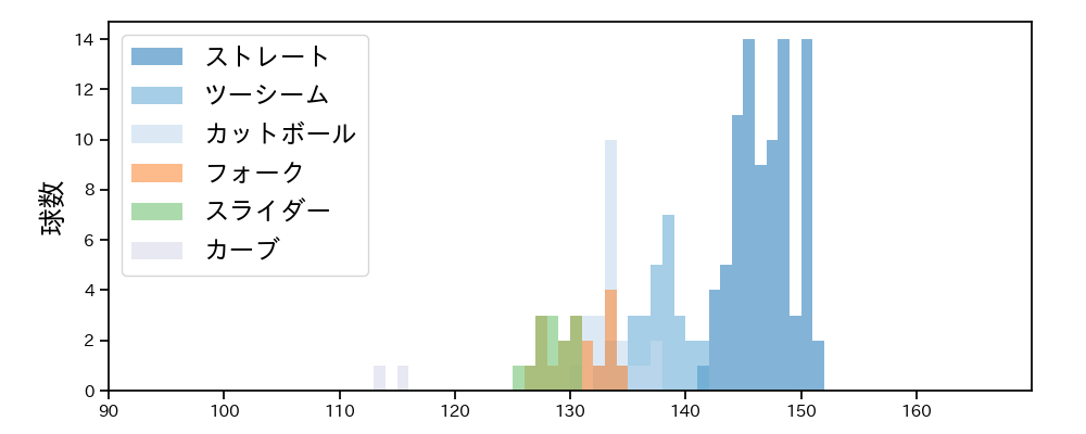椋木 蓮 球種&球速の分布1(2024年レギュラーシーズン全試合)