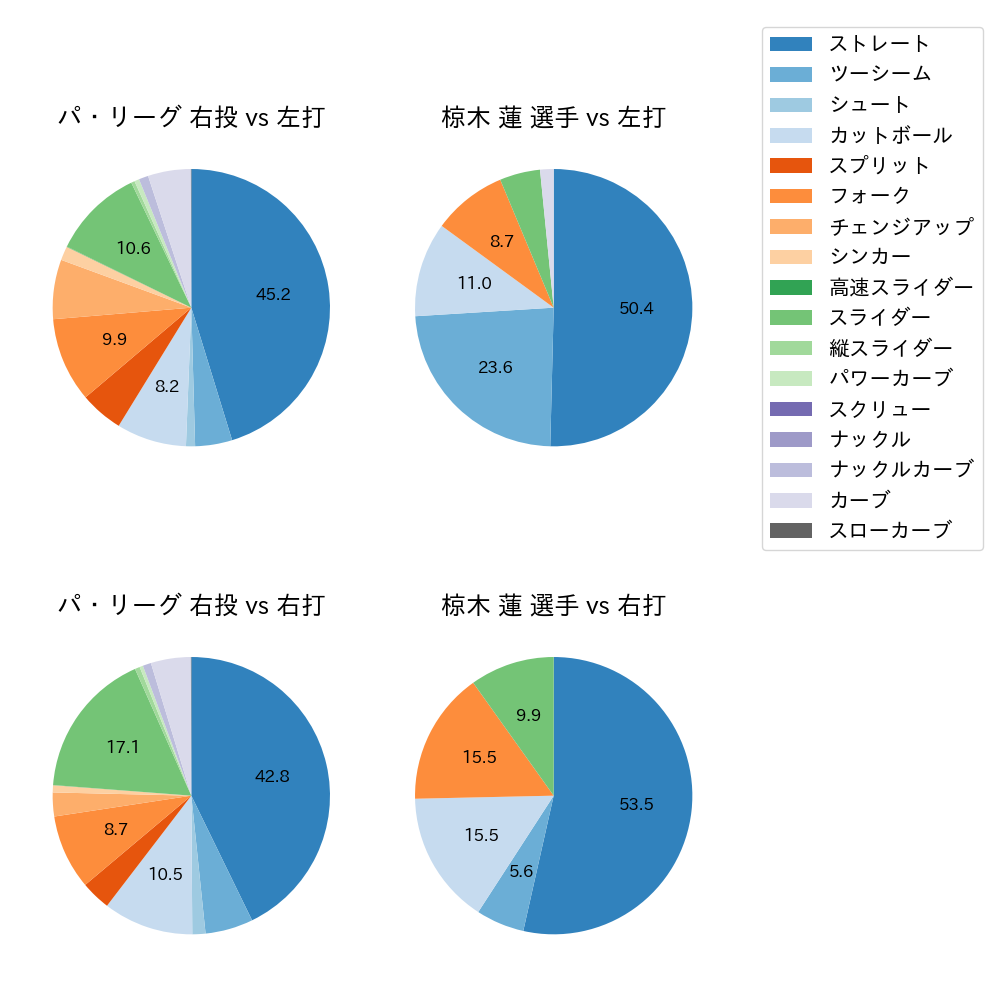 椋木 蓮 球種割合(2024年レギュラーシーズン全試合)