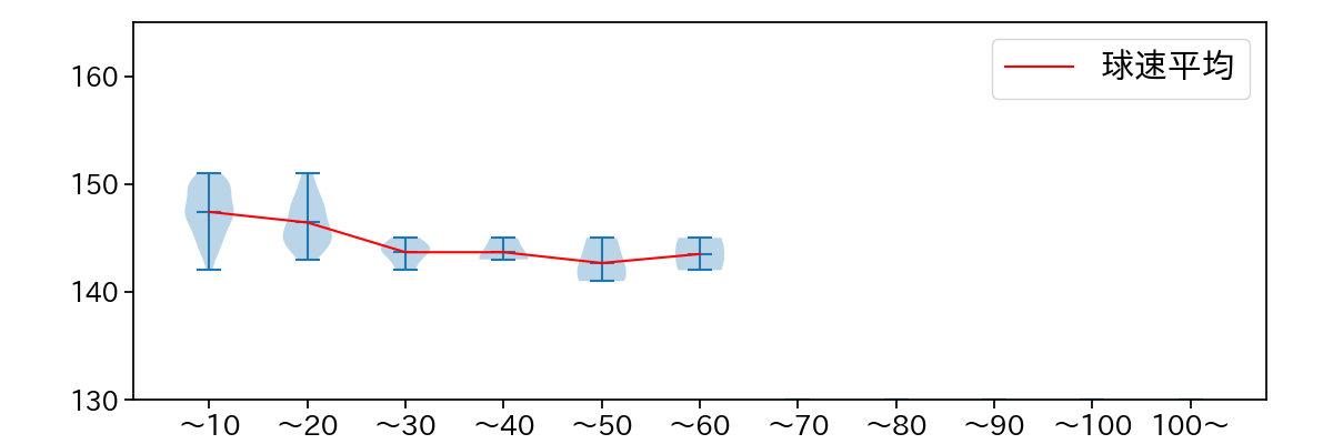 椋木 蓮 球数による球速(ストレート)の推移(2024年レギュラーシーズン全試合)