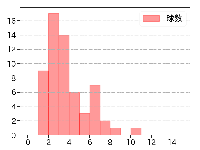 椋木 蓮 打者に投じた球数分布(2024年レギュラーシーズン全試合)