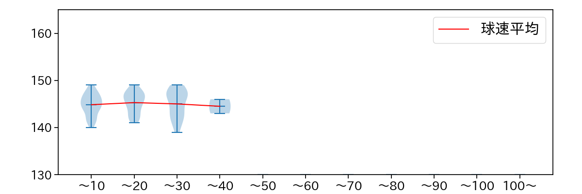平野 佳寿 球数による球速(ストレート)の推移(2024年レギュラーシーズン全試合)