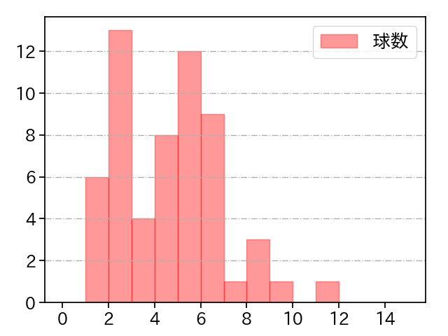 平野 佳寿 打者に投じた球数分布(2024年レギュラーシーズン全試合)