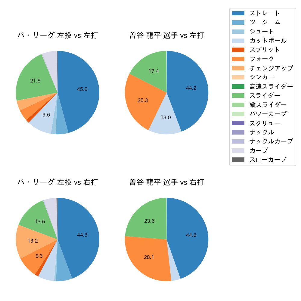 曽谷 龍平 球種割合(2024年レギュラーシーズン全試合)