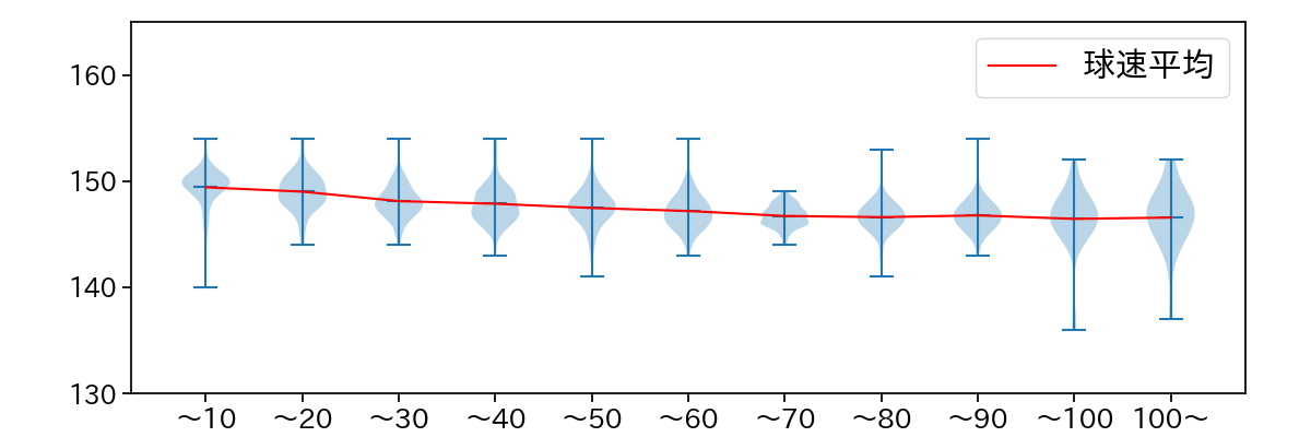 曽谷 龍平 球数による球速(ストレート)の推移(2024年レギュラーシーズン全試合)