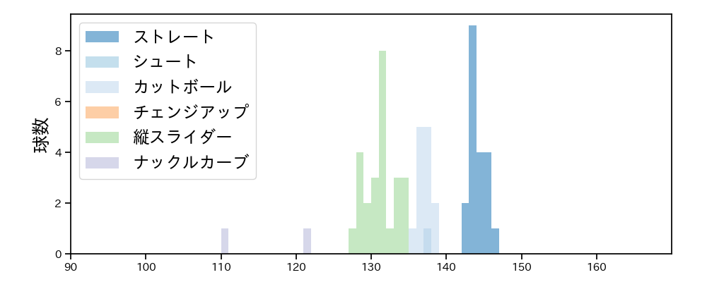 山岡 泰輔 球種&球速の分布1(2024年レギュラーシーズン全試合)
