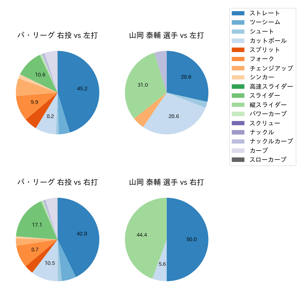 山岡 泰輔 球種割合(2024年レギュラーシーズン全試合)