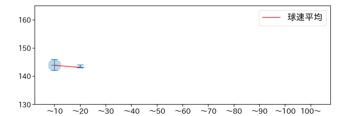 山岡 泰輔 球数による球速(ストレート)の推移(2024年レギュラーシーズン全試合)