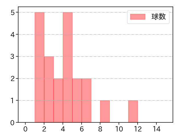 山岡 泰輔 打者に投じた球数分布(2024年レギュラーシーズン全試合)
