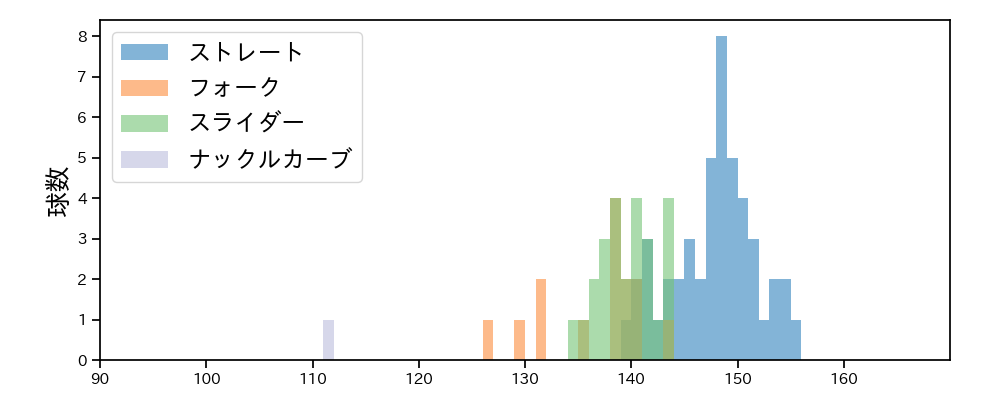 山﨑 颯一郎 球種&球速の分布1(2024年レギュラーシーズン全試合)