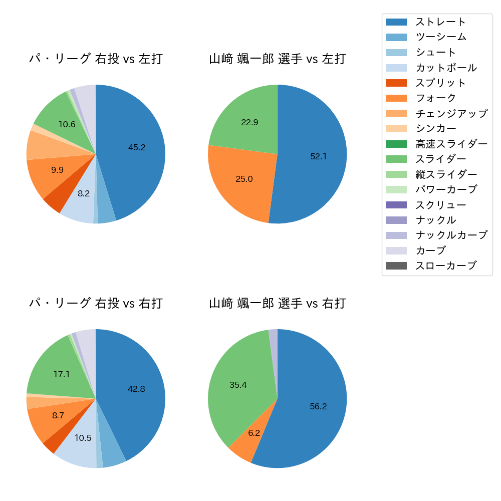 山﨑 颯一郎 球種割合(2024年レギュラーシーズン全試合)