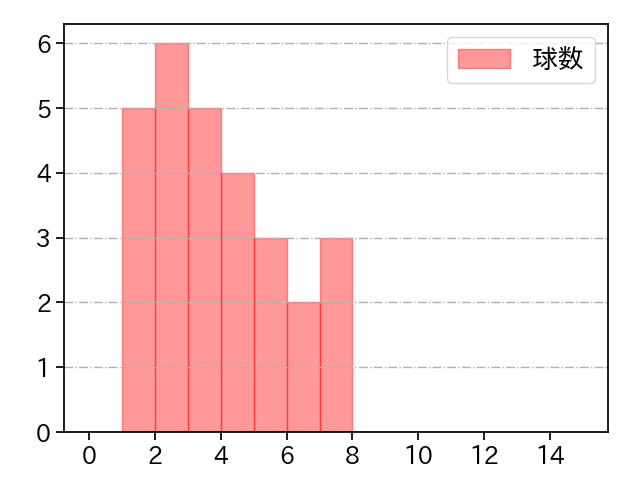 山﨑 颯一郎 打者に投じた球数分布(2024年レギュラーシーズン全試合)